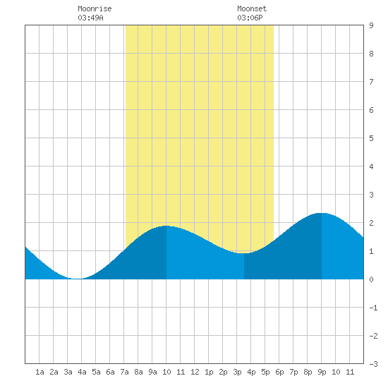 Clearwater tide chart for Saturday, December 9, 2023