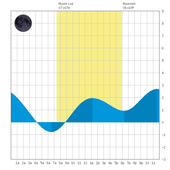 Clearwater tide chart for Thursday, January 11, 2024