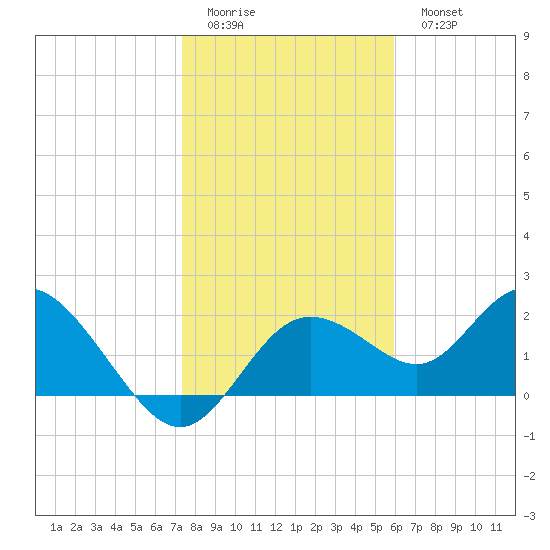Clearwater tide chart for Friday, January 12, 2024