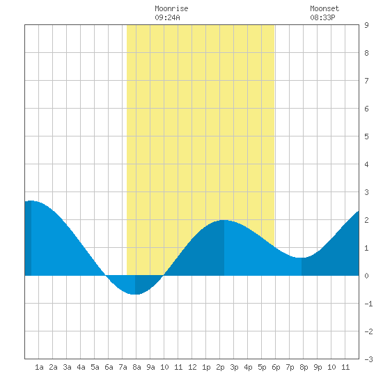 Clearwater tide chart for Saturday, January 13, 2024
