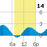 Clearwater tide chart for Sunday, January 14, 2024