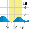 Clearwater tide chart for Monday, January 15, 2024