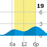 Clearwater tide chart for Friday, January 19, 2024