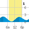 Clearwater tide chart for Monday, January 1, 2024