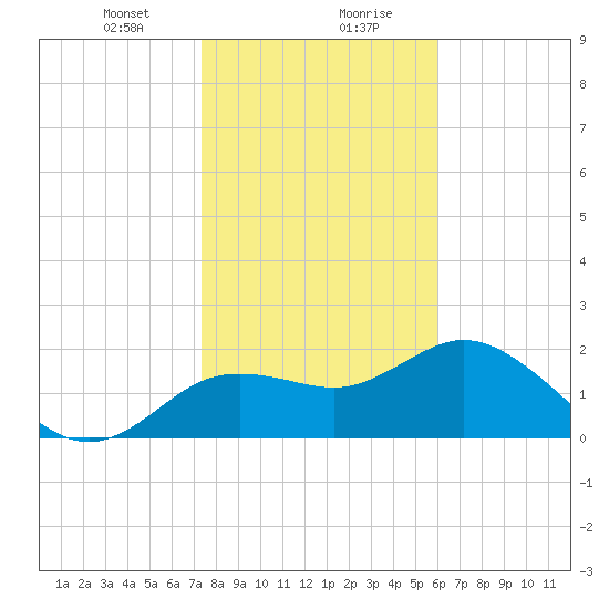 Clearwater tide chart for Saturday, January 20, 2024