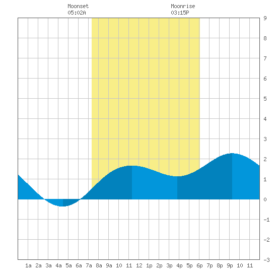 Clearwater tide chart for Monday, January 22, 2024