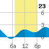Clearwater tide chart for Tuesday, January 23, 2024