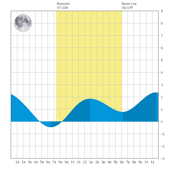 Clearwater tide chart for Thursday, January 25, 2024