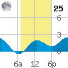 Clearwater tide chart for Thursday, January 25, 2024