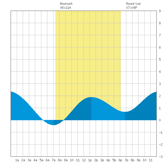 Clearwater tide chart for Friday, January 26, 2024