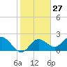 Clearwater tide chart for Saturday, January 27, 2024