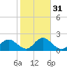 Clearwater tide chart for Wednesday, January 31, 2024