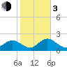 Clearwater tide chart for Wednesday, January 3, 2024
