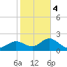 Clearwater tide chart for Thursday, January 4, 2024