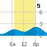 Clearwater tide chart for Friday, January 5, 2024