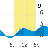 Clearwater tide chart for Tuesday, January 9, 2024