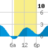 Clearwater tide chart for Saturday, February 10, 2024