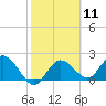 Clearwater tide chart for Sunday, February 11, 2024