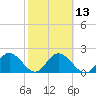 Clearwater tide chart for Tuesday, February 13, 2024