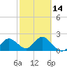 Clearwater tide chart for Wednesday, February 14, 2024
