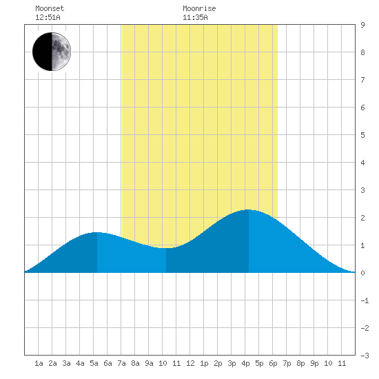 Clearwater tide chart for Friday, February 16, 2024