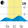 Clearwater tide chart for Friday, February 16, 2024