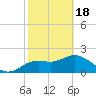 Clearwater tide chart for Sunday, February 18, 2024