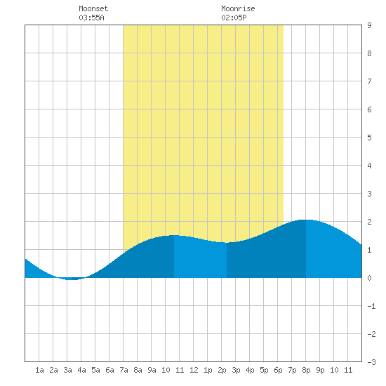 Clearwater tide chart for Monday, February 19, 2024