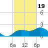 Clearwater tide chart for Monday, February 19, 2024