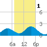 Clearwater tide chart for Thursday, February 1, 2024