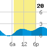 Clearwater tide chart for Tuesday, February 20, 2024