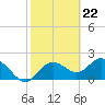 Clearwater tide chart for Thursday, February 22, 2024