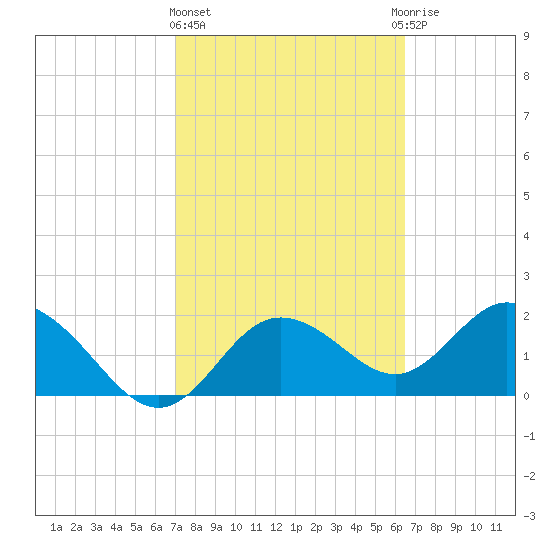 Clearwater tide chart for Friday, February 23, 2024