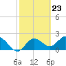 Clearwater tide chart for Friday, February 23, 2024