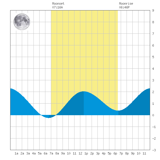 Clearwater tide chart for Saturday, February 24, 2024
