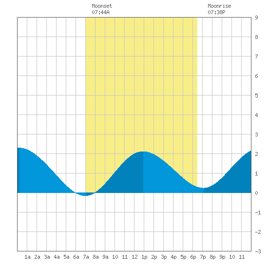 Clearwater tide chart for Sunday, February 25, 2024