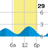 Clearwater tide chart for Thursday, February 29, 2024