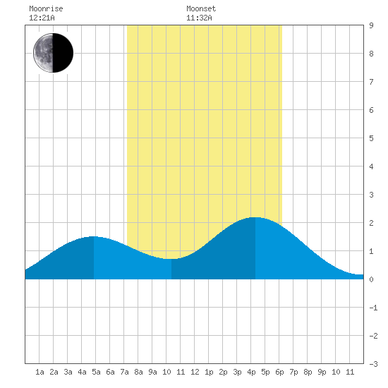 Clearwater tide chart for Friday, February 2, 2024