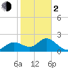 Clearwater tide chart for Friday, February 2, 2024