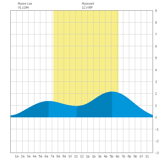 Clearwater tide chart for Saturday, February 3, 2024