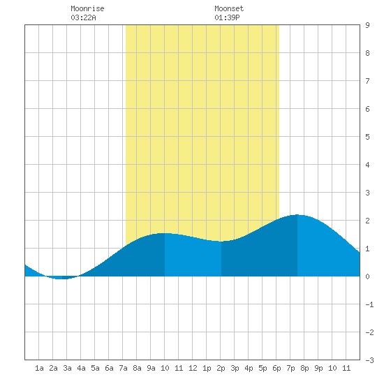 Clearwater tide chart for Monday, February 5, 2024
