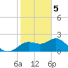 Clearwater tide chart for Monday, February 5, 2024