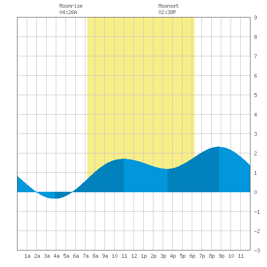 Clearwater tide chart for Tuesday, February 6, 2024