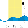 Clearwater tide chart for Tuesday, February 6, 2024