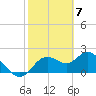 Clearwater tide chart for Wednesday, February 7, 2024
