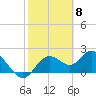 Clearwater tide chart for Thursday, February 8, 2024