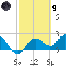 Clearwater tide chart for Friday, February 9, 2024
