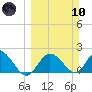 Clearwater tide chart for Sunday, March 10, 2024