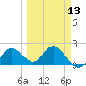 Clearwater tide chart for Wednesday, March 13, 2024
