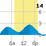 Clearwater tide chart for Thursday, March 14, 2024